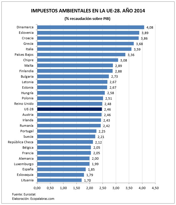 Gráfico Impuestos ma paísesUE_2014
