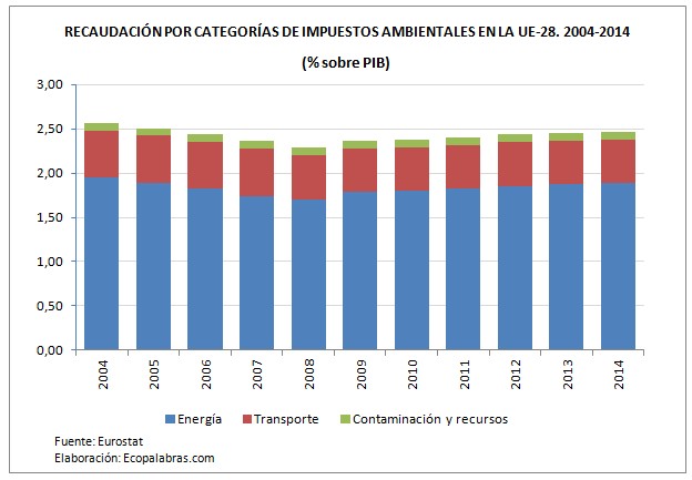 grafico-impuestos-ue_por-categorias-2004-14