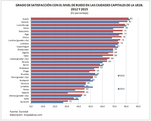 grafico-nivel-ruido_ue28