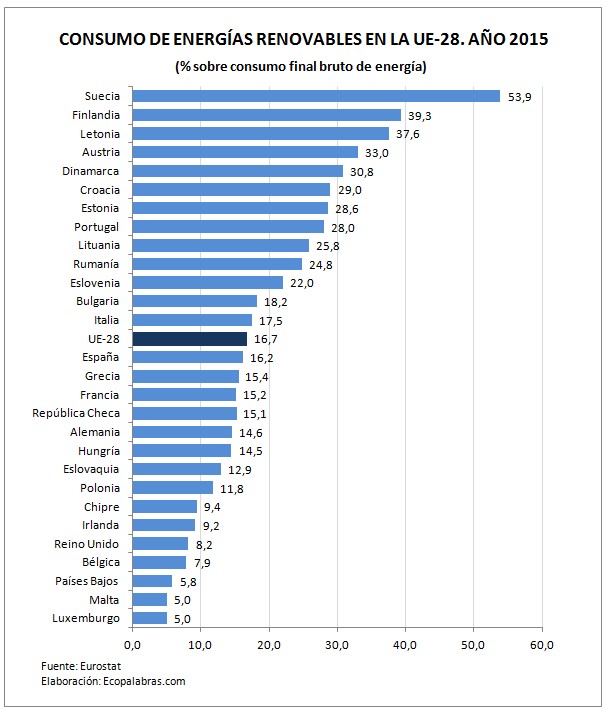 El consumo de energías renovables en la Unión Europea – ECOPALABRAS