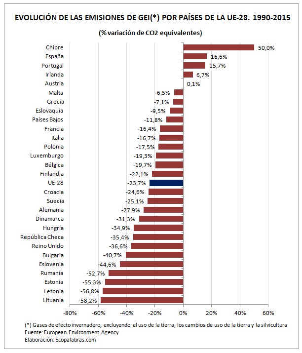 Gráfico países UE
