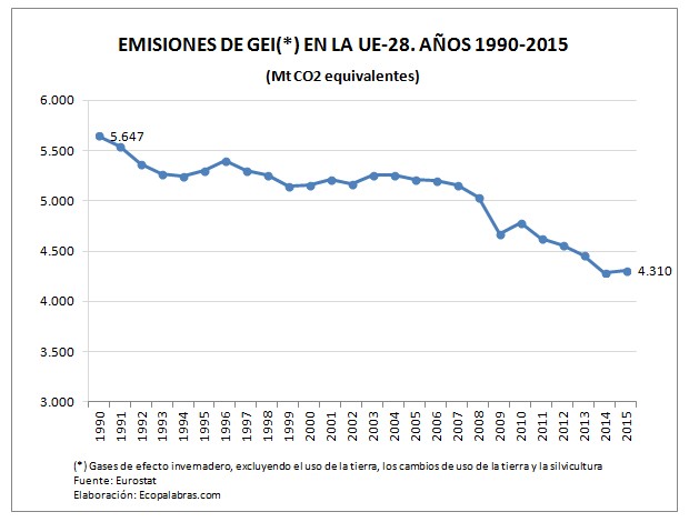 Gráfico UE