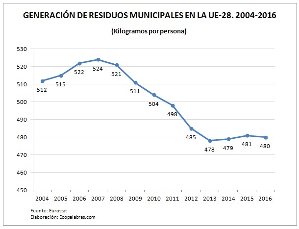 G_residuos UE_evolución