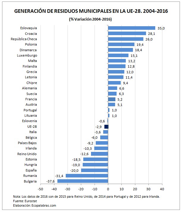 G_residuos UE_Países_var.