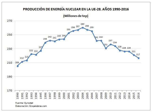 G_nuclear_evolución