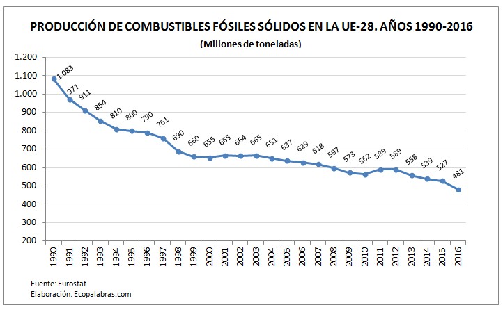 G._Producción carbón_UE_1990-2016