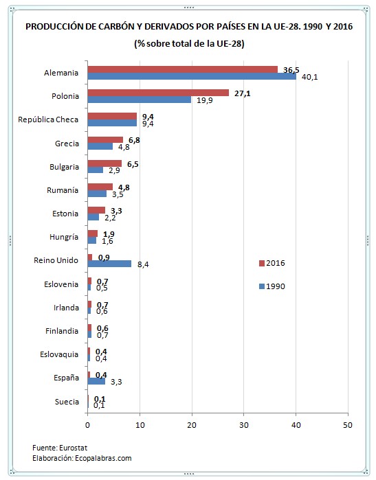 Gráfico_Carbón_Países UE