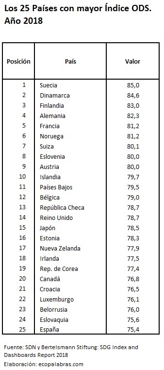 25 países mayor ODS