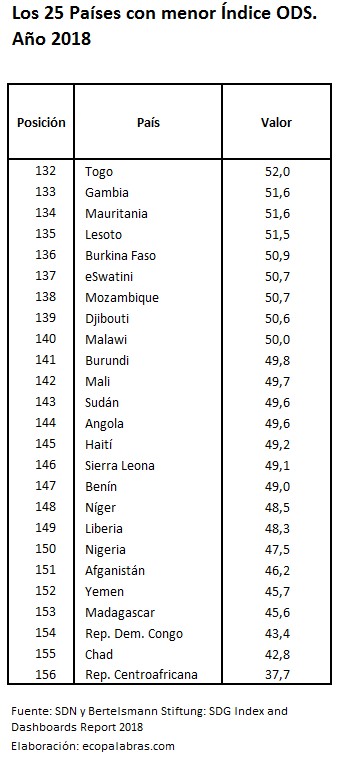 25 países menor ODS