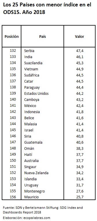 C_25 países menos_ODS15
