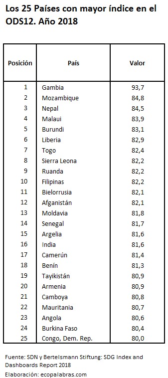 C_Países25más_ODS12