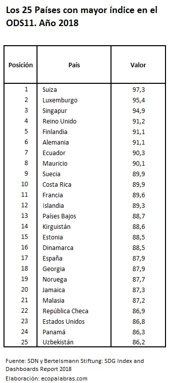 Cuadro_25Países más_ODS11