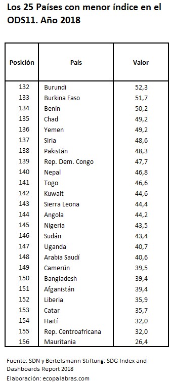 Cuadro_25Países menos_ODS11