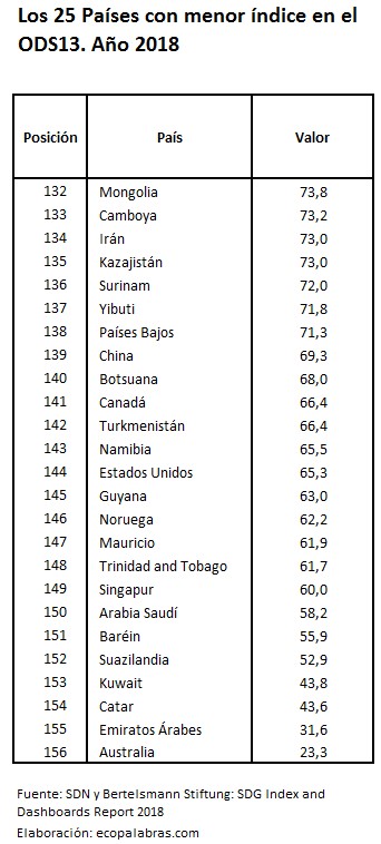 Cuadros_Países25Menos_ODS13