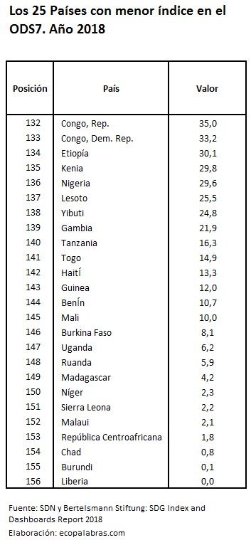 Cuadros_Países25Menos_ODS7