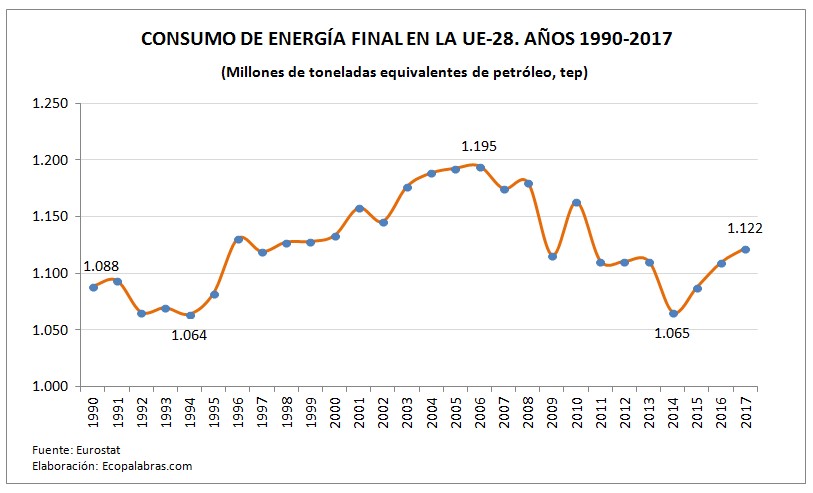 G_UE_Consumo Energía final