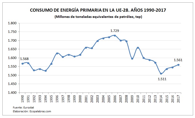 G_UE_Consumo Energía primaria