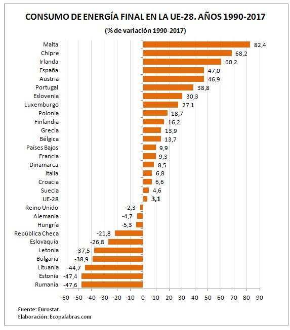 El consumo de energía en la Unión Europea (1990-2017) – ECOPALABRAS