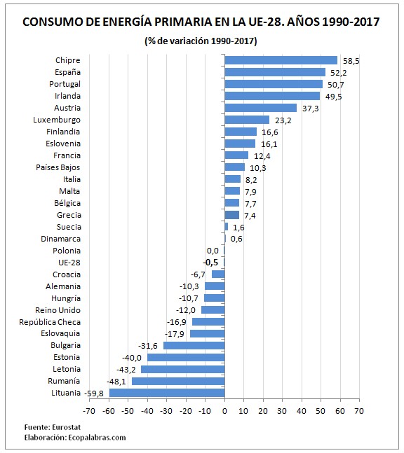 G_UE_Países_Consumo Energía primaria