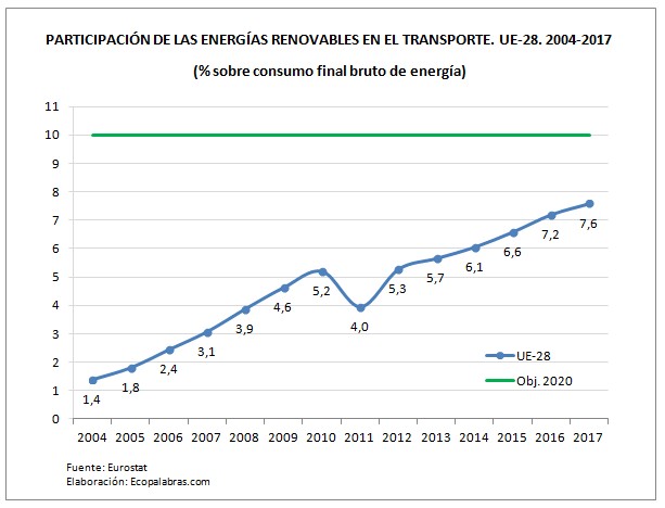 El transporte y las energías renovables en la Unión Europea – ECOPALABRAS