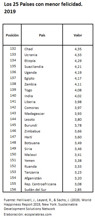 WHR2019_25 países menos felices