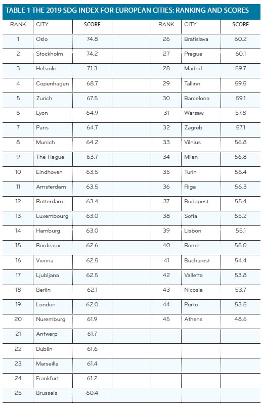 Ciudades europeas_ODS_ranking
