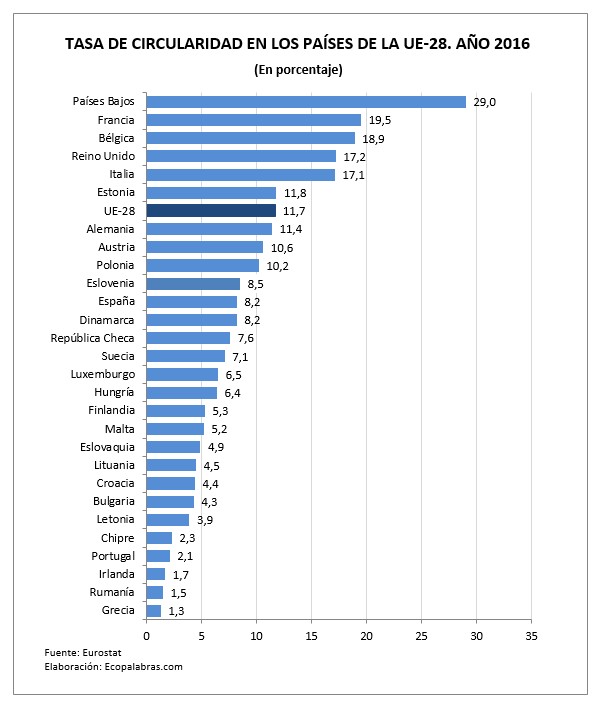 G_tasa circular. países UE_2016