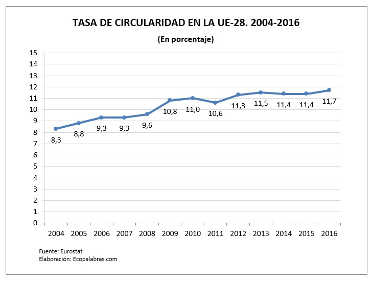 G_tasa circular. UE_2004-2016