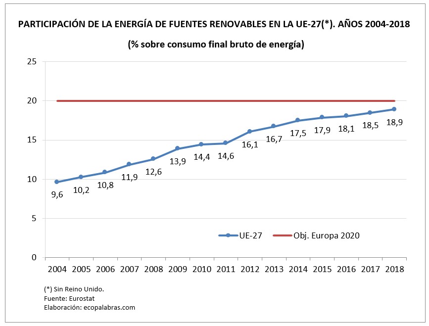G_E. renovables_UE_2018