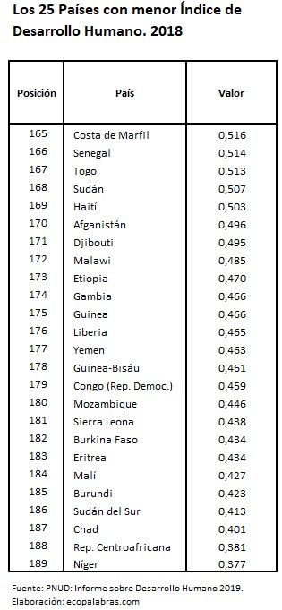HDI_25 países menos