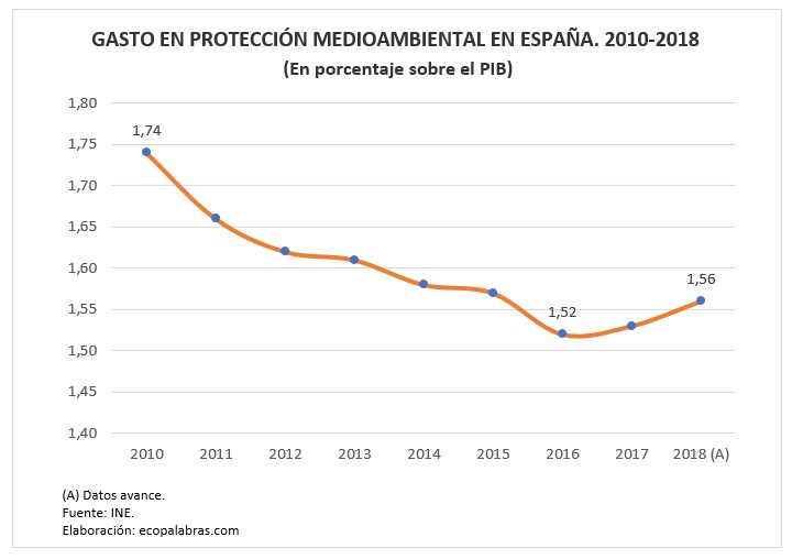 G_Gasto s. PIB_ 2010-2018