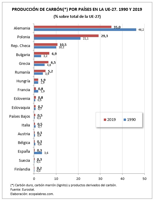 G_Carbón_Países_1990 y 2019