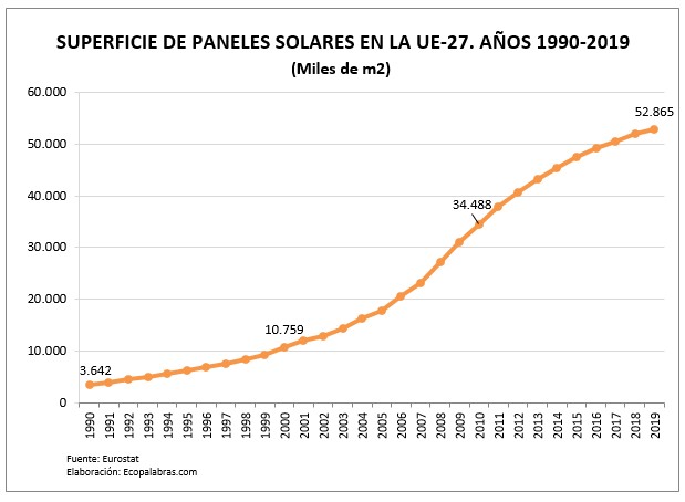 G_E. solar_UE_1990_2019