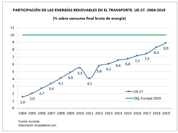 G_EERR Transporte UE27_2004_2019