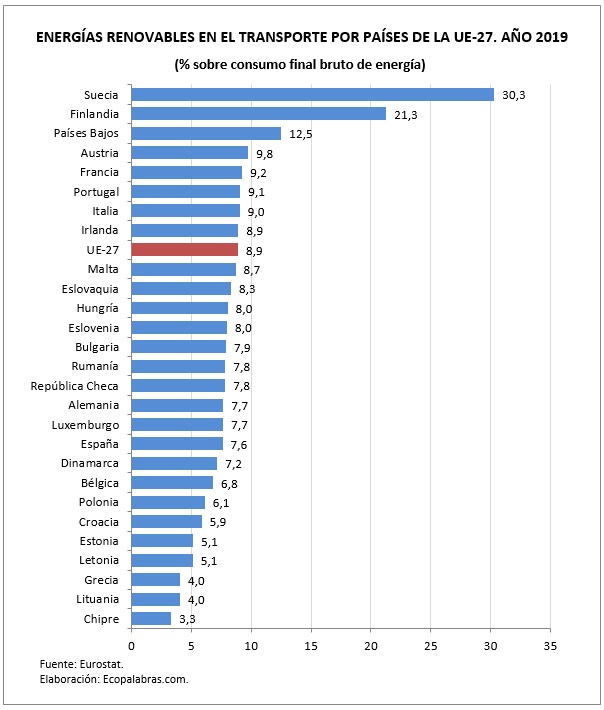 El transporte y las energías renovables en la Unión Europea (2004-2019 ...