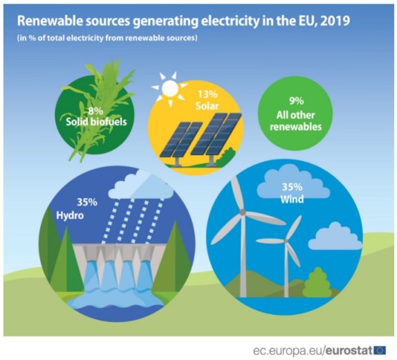 Electricidad y energías renovables en la Unión Europea (2004-2019 ...