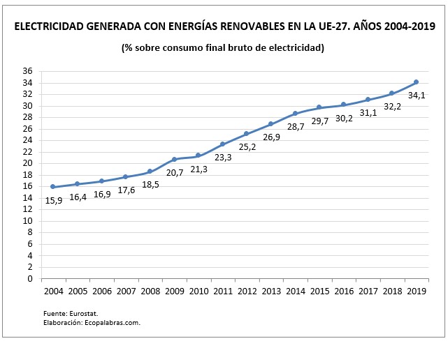 G_EE.RR_Electricidad_UE_2004-2019