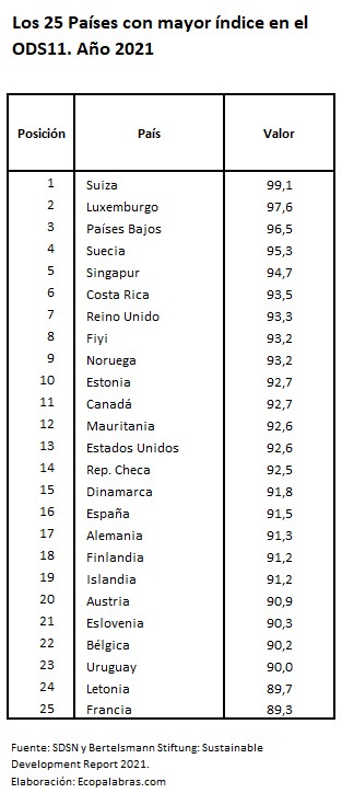 ODS11_25 Países más_2021