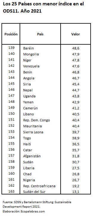 ODS11_25 Países menos_2021