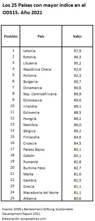 C_25 países más_ODS15_2021