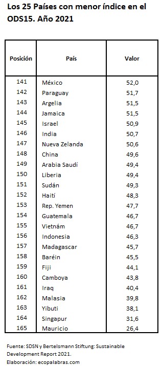C_25 países menos_ODS15_2021