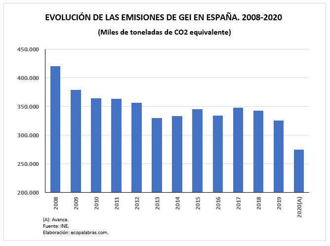 GEI 2008-2020_España
