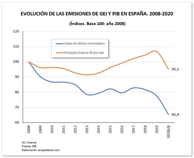 GEI y PIB_España
