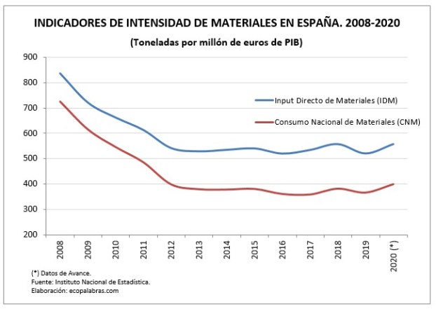 G_Indic. intensidad_2008-2020