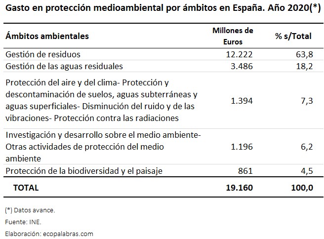 C_INE_Gasto ámbitos_2020