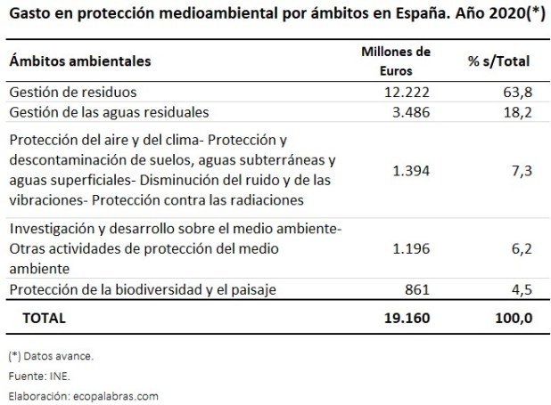 C_INE_Gasto ámbitos_2020