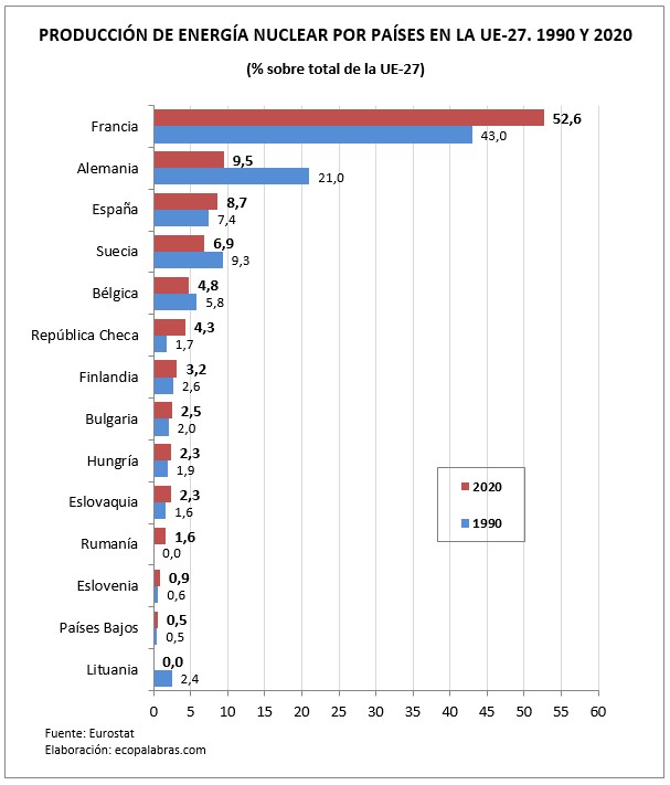 G_Nuclear_países UE27