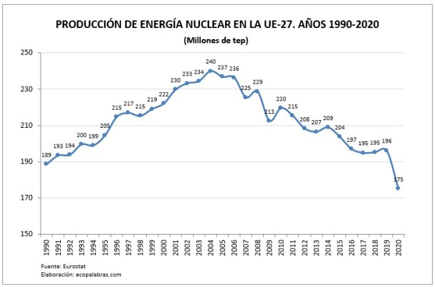 G_UE27_nuclear_1990_2020