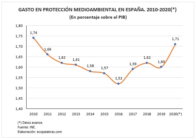 G_Gasto s. PIB_ 2010-2020