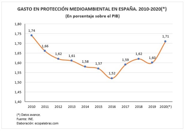 G_Gasto s. PIB_ 2010-2020
